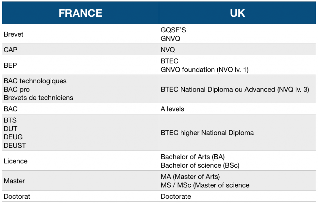 diplôme français et britannique importants