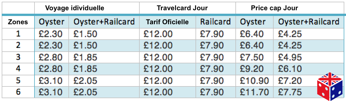 16-25 railcard et Oyster card. Liste de Prix
