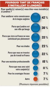 Français à Londres Statistiques