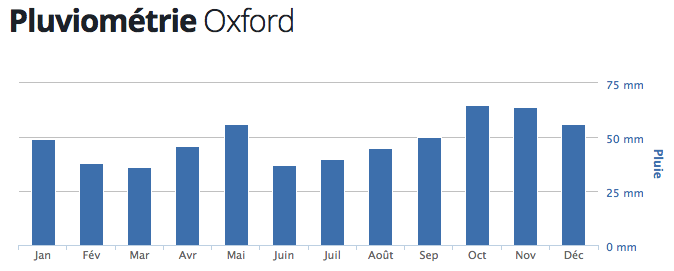 Précipitations et pluies à Oxford